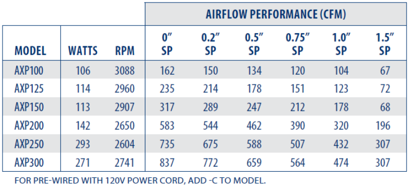 CFM AXP125 5" Centrifugal In-Line Duct Fan 235 CFM (Plastic)