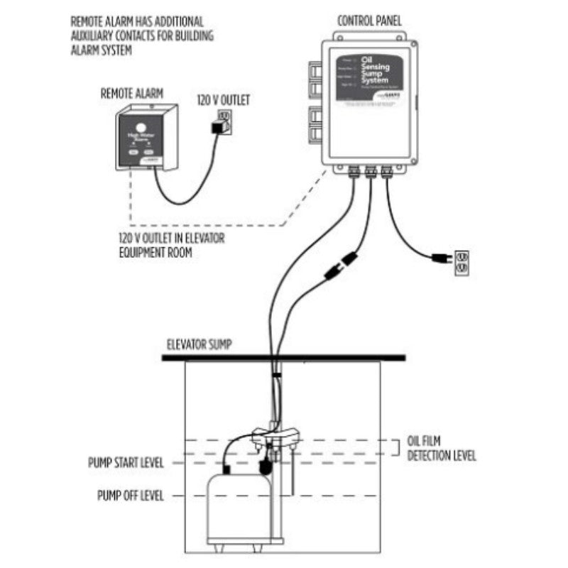 Sistema de bomba de detección de aceite Little Giant OS3-10EN, 513384, OS3-10ENH 115V 60HZ, 