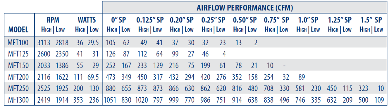 CFM MFT150 6" Mixed Flow In-Line 2-Speed Duct Fan 252/167 CFM
