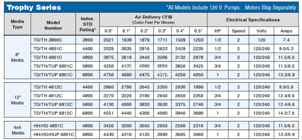 Phoenix TH6801C AeroCool Trophy Series Evaporative Cooler, Rigid Media