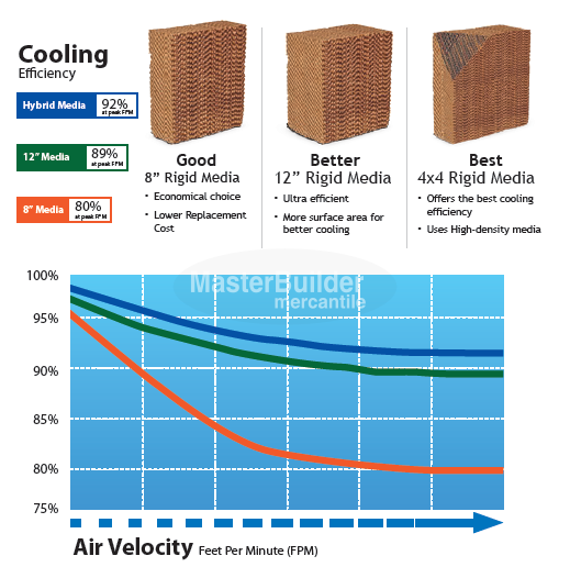 Phoenix TD3800C AeroCool Trophy Series Evaporative Cooler, Rigid Media